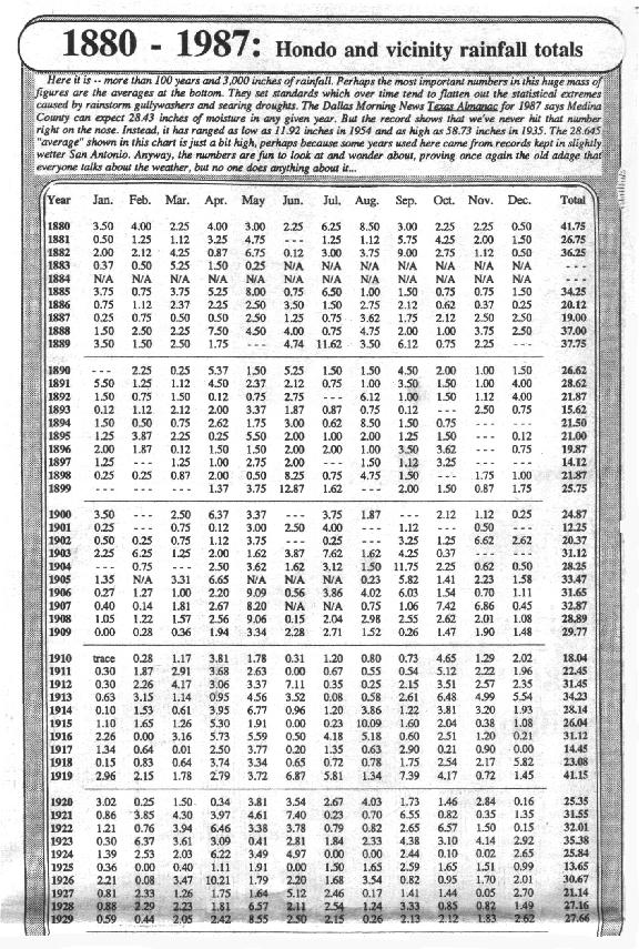 Medina County rainfall totals 1880 -1929