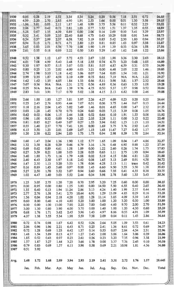 Medina County rainfall totals 1930 -1987